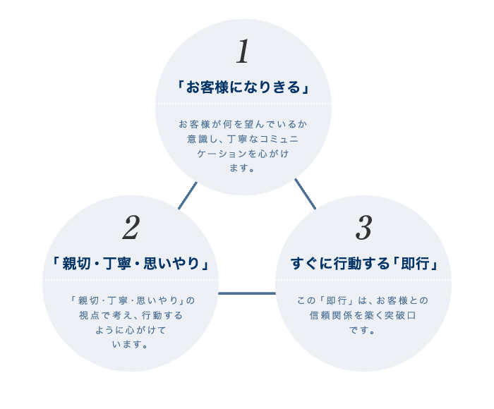 3つのモットー