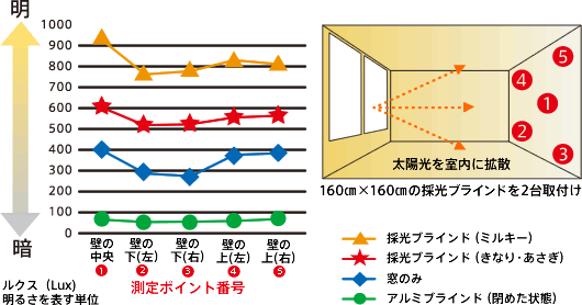 照度実験結果